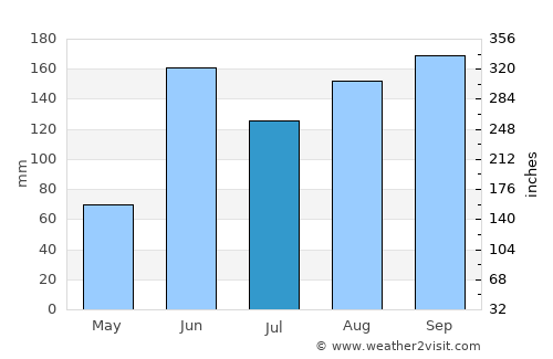 Tenango average rain in July