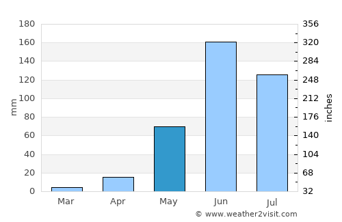 Tenango average rain in May