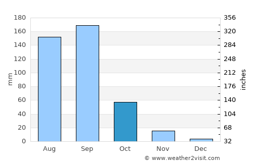 Tenango average rain in October