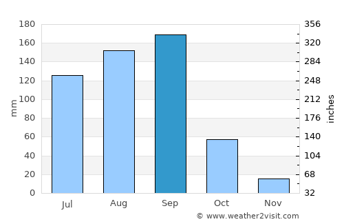 Tenango average rain in September