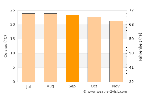 Tenango average temperature in September