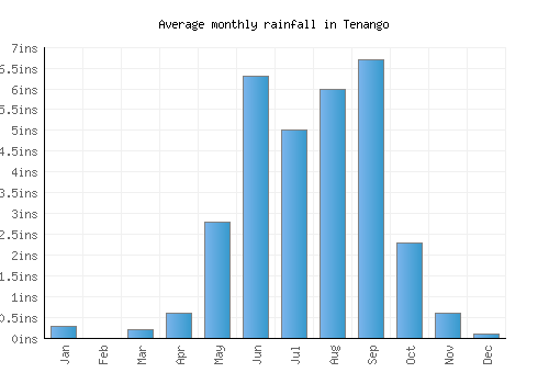 Tenango monthly rainfall chart (inches)