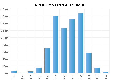 Tenango monthly rainfall chart (mm)