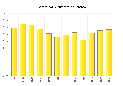 Tenango average daily sunshine chart