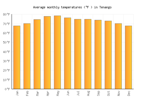 Tenango average temperature chart (Fahrenheit)