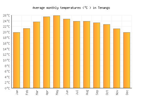 Tenango average temperature chart (Celsius)