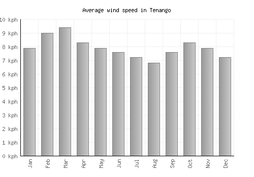 Tenango average winspeed by month (km/h)