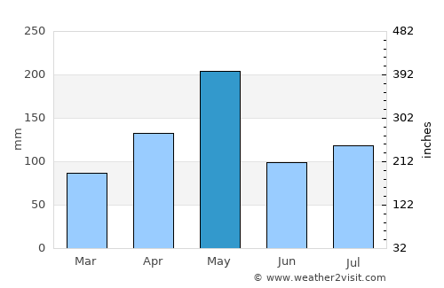 Tenares average rain in May