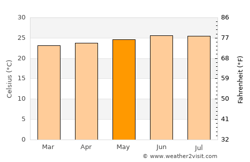 Tenares average temperature in May
