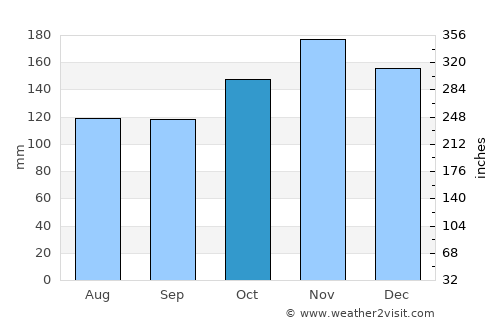 Tenares average rain in October