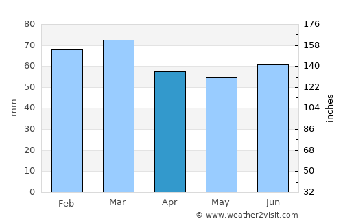 Tenby average rain in April