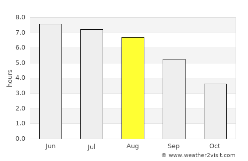 Tenby average rain in August