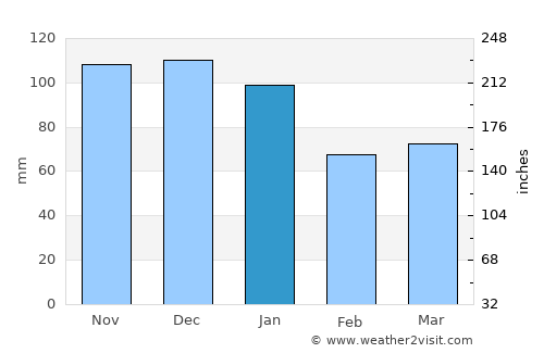 Tenby average rain in January
