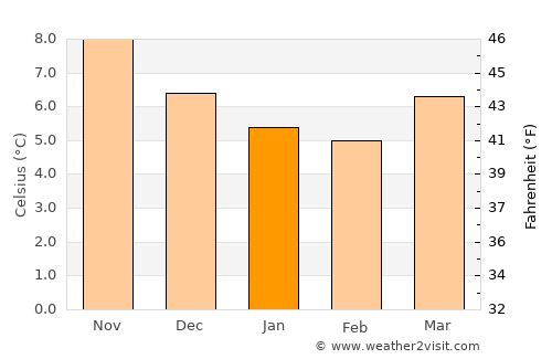 Tenby average temperature in January