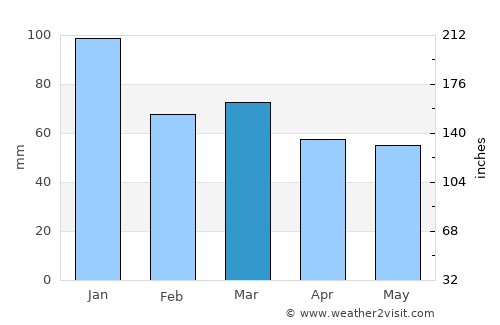 Tenby average rain in March