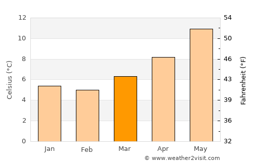 Tenby average temperature in March