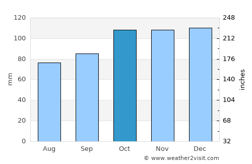 Tenby average rain in October