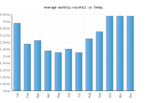 Tenby monthly rainfall chart (inches)