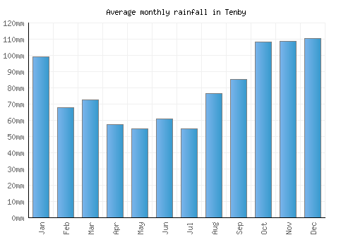 Tenby monthly rainfall chart (mm)