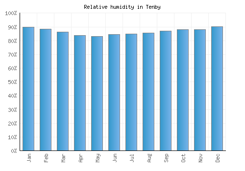 Tenby relative humidity averages