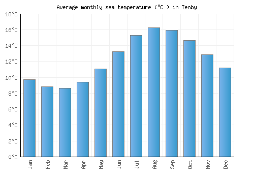 Tenby average sea temperature chart (Celsius)
