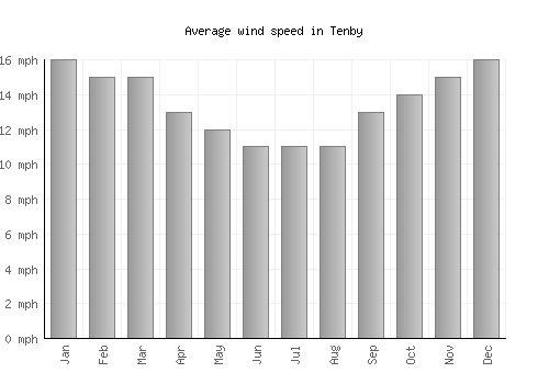 Tenby average winspeed by month (mph)