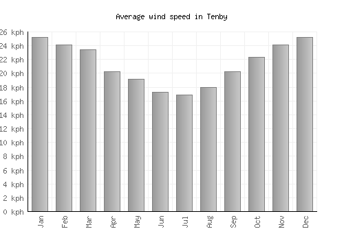 Tenby average winspeed by month (km/h)