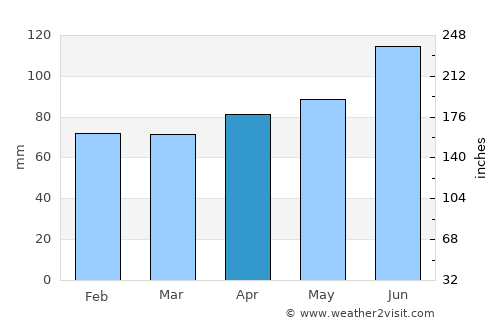 Tendō average rain in April