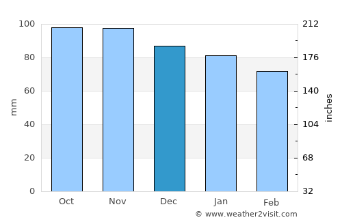 Tendō average rain in December