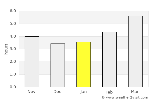 Tendō average rain in January