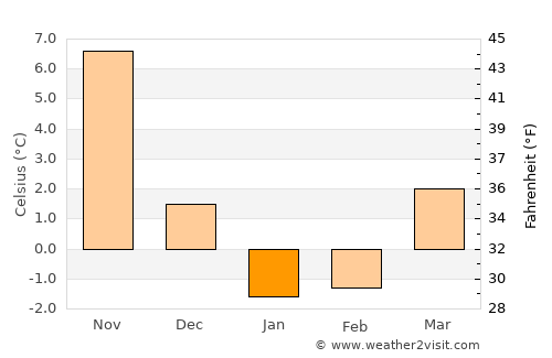 Tendō average temperature in January