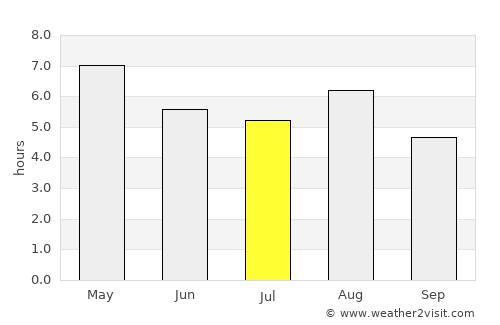 Tendō average rain in July