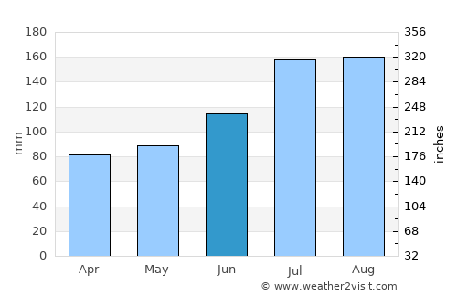 Tendō average rain in June