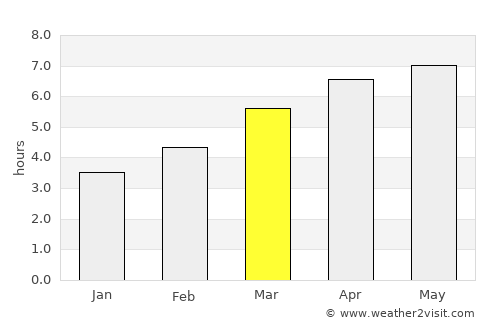 Tendō average rain in March