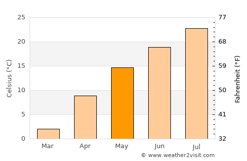 Tendō average temperature in May