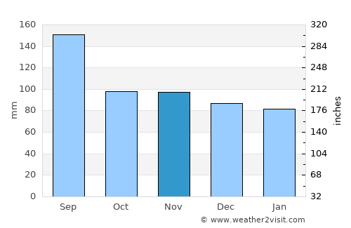 Tendō average rain in November