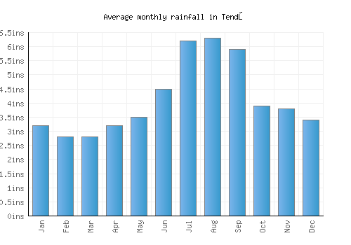 Tendō monthly rainfall chart (inches)