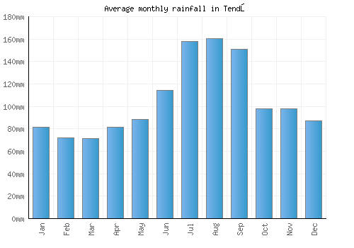 Tendō monthly rainfall chart (mm)