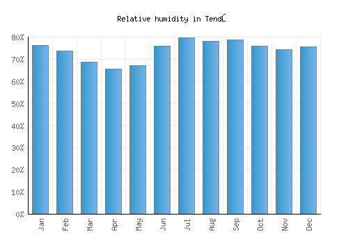 Tendō relative humidity averages