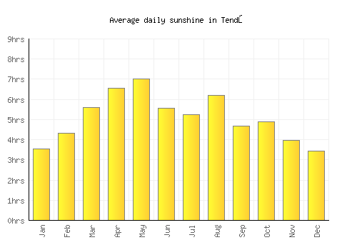 Tendō average daily sunshine chart