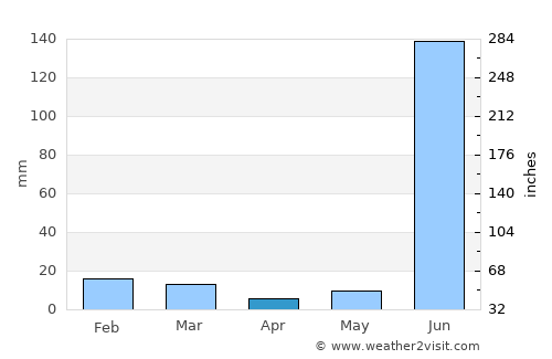 Tendūkheda average rain in April