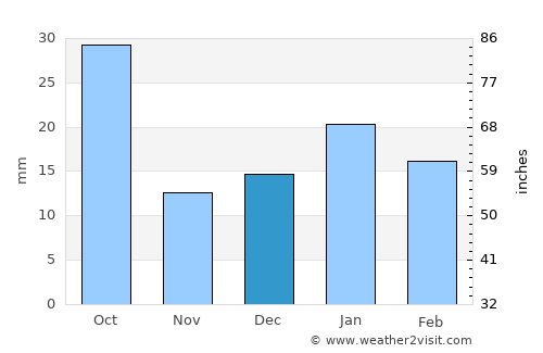 Tendūkheda average rain in December