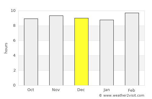 Tendūkheda average rain in December