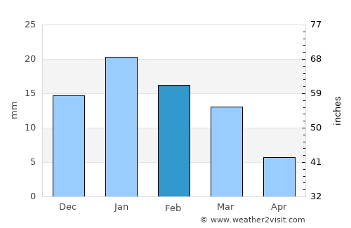 Tendūkheda average rain in February