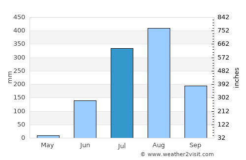 Tendūkheda average rain in July