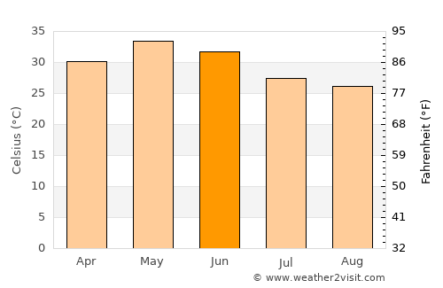Tendūkheda average temperature in June