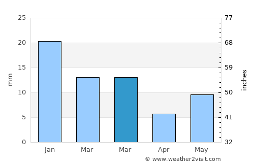 Tendūkheda average rain in March