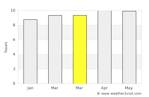 Tendūkheda average rain in March