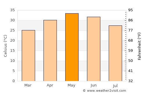 Tendūkheda average temperature in May