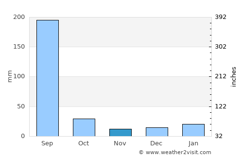 Tendūkheda average rain in November